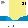 Akun Island tide chart for Tuesday, April 23, 2024