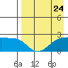 Akun Island tide chart for Wednesday, April 24, 2024