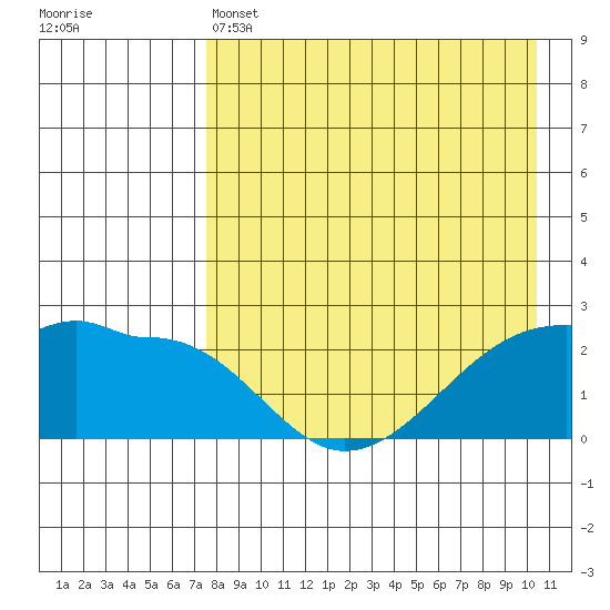 Akun Island tide chart for Thursday, April 25, 2024