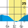 Akun Island tide chart for Thursday, April 25, 2024