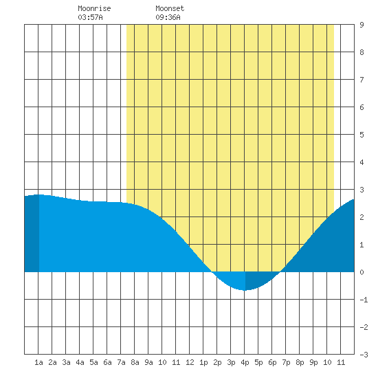 Akun Island tide chart for Sunday, April 28, 2024