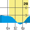 Akun Island tide chart for Sunday, April 28, 2024