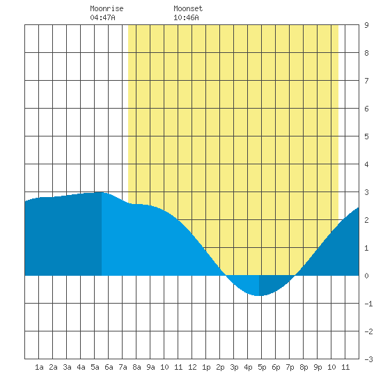 Akun Island tide chart for Monday, April 29, 2024