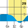 Akun Island tide chart for Monday, April 29, 2024
