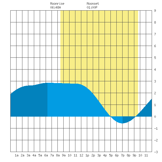 Akun Island tide chart for Tuesday, April 2, 2024
