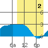 Akun Island tide chart for Tuesday, April 2, 2024