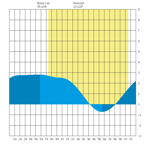 Akun Island tide chart for Tuesday, April 30, 2024