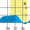 Akun Island tide chart for Wednesday, April 3, 2024