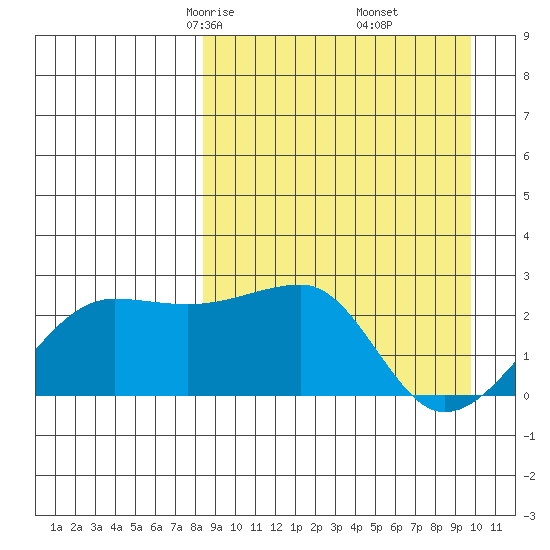 Akun Island tide chart for Thursday, April 4, 2024
