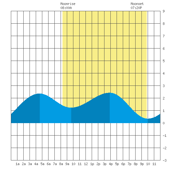 Akun Island tide chart for Saturday, April 6, 2024