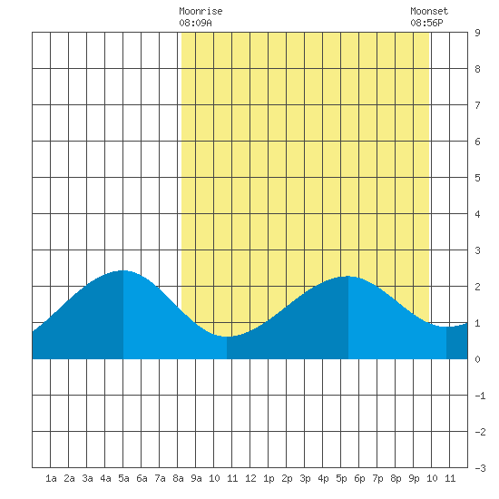 Akun Island tide chart for Sunday, April 7, 2024