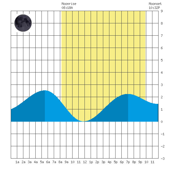 Akun Island tide chart for Monday, April 8, 2024
