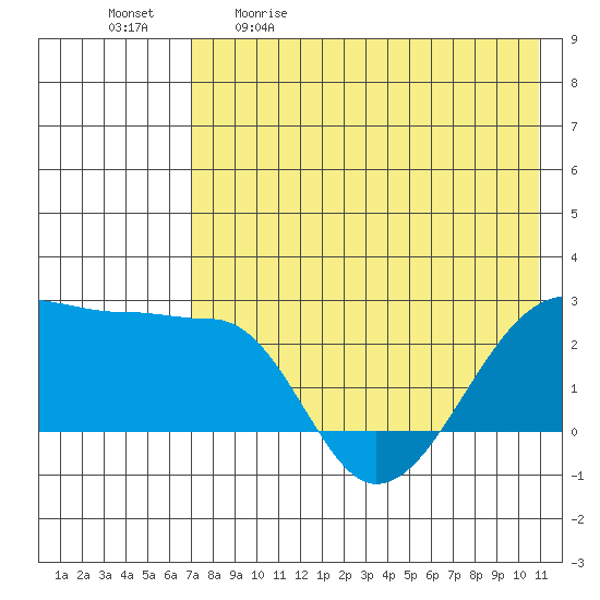 Akun Island tide chart for Saturday, May 11, 2024