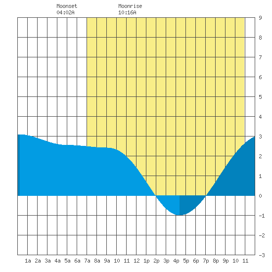 Akun Island tide chart for Sunday, May 12, 2024