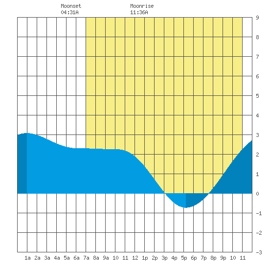 Akun Island tide chart for Monday, May 13, 2024