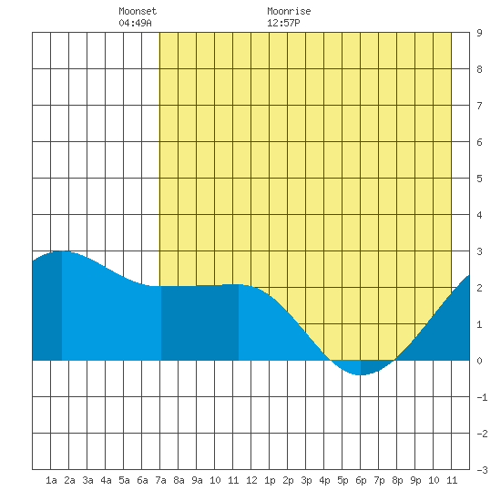 Akun Island tide chart for Tuesday, May 14, 2024