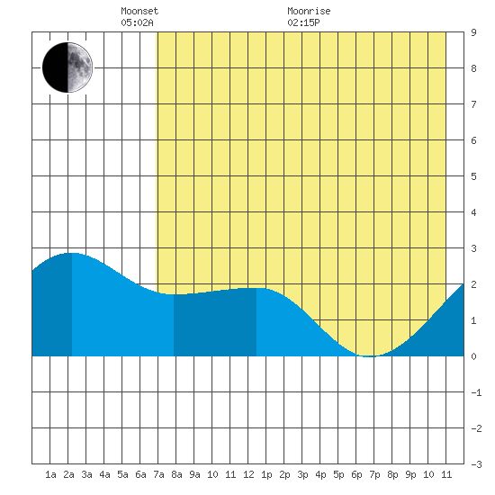 Akun Island tide chart for Wednesday, May 15, 2024