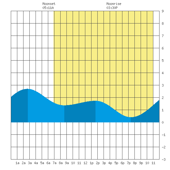 Akun Island tide chart for Thursday, May 16, 2024