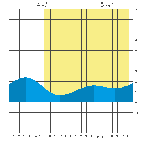 Akun Island tide chart for Saturday, May 18, 2024