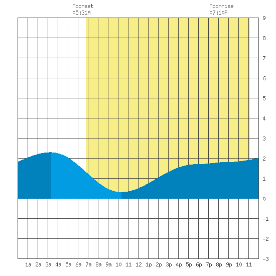 Akun Island tide chart for Sunday, May 19, 2024