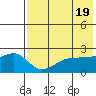 Akun Island tide chart for Sunday, May 19, 2024