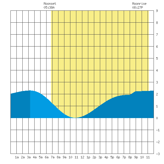 Akun Island tide chart for Monday, May 20, 2024