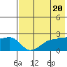 Akun Island tide chart for Monday, May 20, 2024
