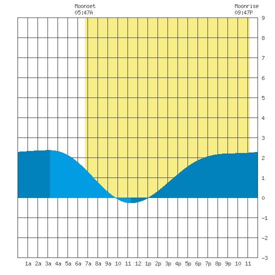 Akun Island tide chart for Tuesday, May 21, 2024