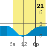 Akun Island tide chart for Tuesday, May 21, 2024