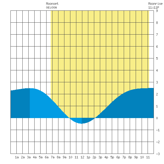 Akun Island tide chart for Wednesday, May 22, 2024