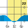 Akun Island tide chart for Wednesday, May 22, 2024