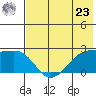 Akun Island tide chart for Thursday, May 23, 2024