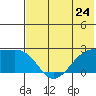 Akun Island tide chart for Friday, May 24, 2024