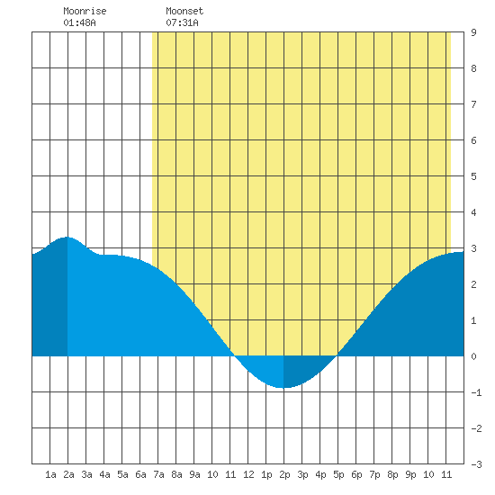 Akun Island tide chart for Saturday, May 25, 2024