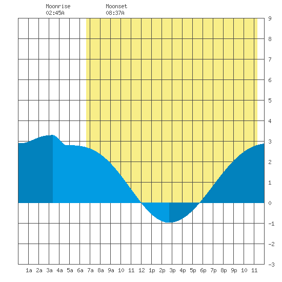 Akun Island tide chart for Sunday, May 26, 2024