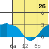 Akun Island tide chart for Sunday, May 26, 2024