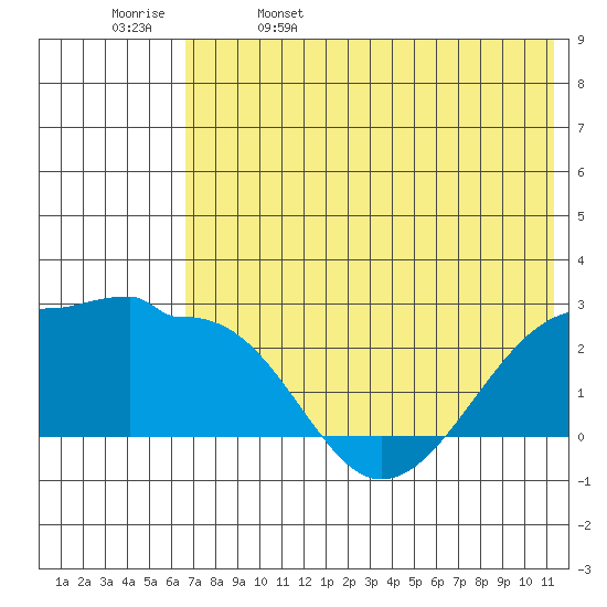 Akun Island tide chart for Monday, May 27, 2024