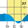 Akun Island tide chart for Monday, May 27, 2024