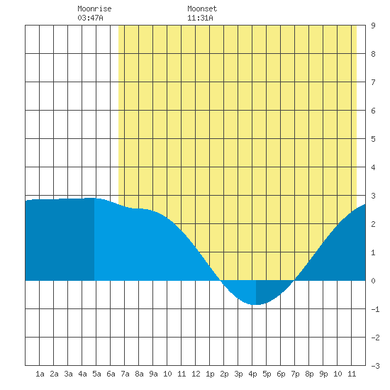 Akun Island tide chart for Tuesday, May 28, 2024
