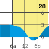 Akun Island tide chart for Tuesday, May 28, 2024