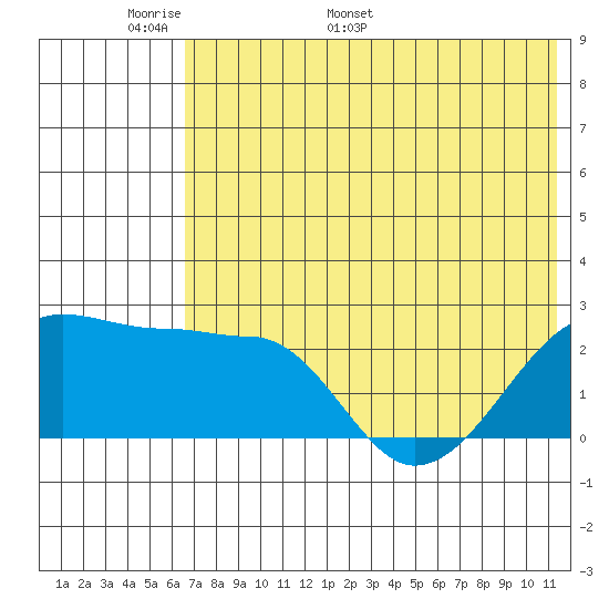 Akun Island tide chart for Wednesday, May 29, 2024