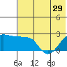 Akun Island tide chart for Wednesday, May 29, 2024