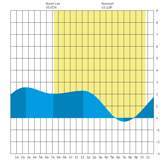 Akun Island tide chart for Thursday, May 2, 2024