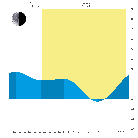 Akun Island tide chart for Thursday, May 30, 2024