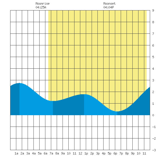 Akun Island tide chart for Friday, May 31, 2024