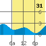 Akun Island tide chart for Friday, May 31, 2024