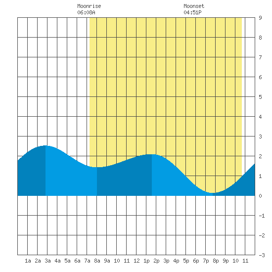 Akun Island tide chart for Friday, May 3, 2024