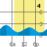 Akun Island tide chart for Saturday, May 4, 2024