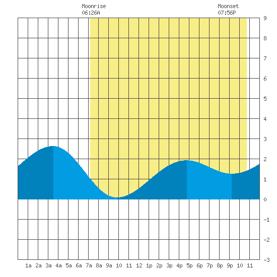 Akun Island tide chart for Sunday, May 5, 2024