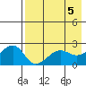 Akun Island tide chart for Sunday, May 5, 2024